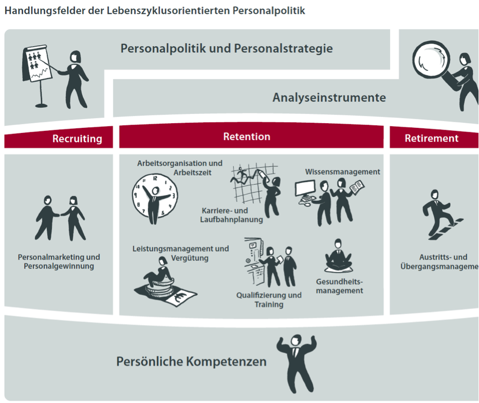 Lebenszyklusorientierte Personalentwicklung